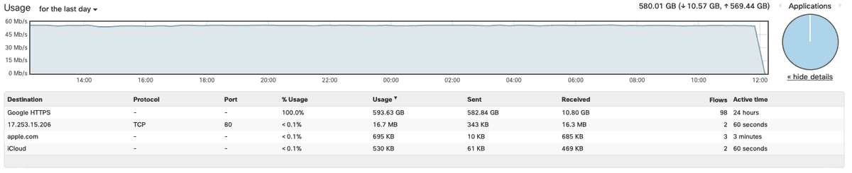 Chart showing 50Mbps of backup traffic to Google.  Chart showing 50Mbps of backup traffic to Google.