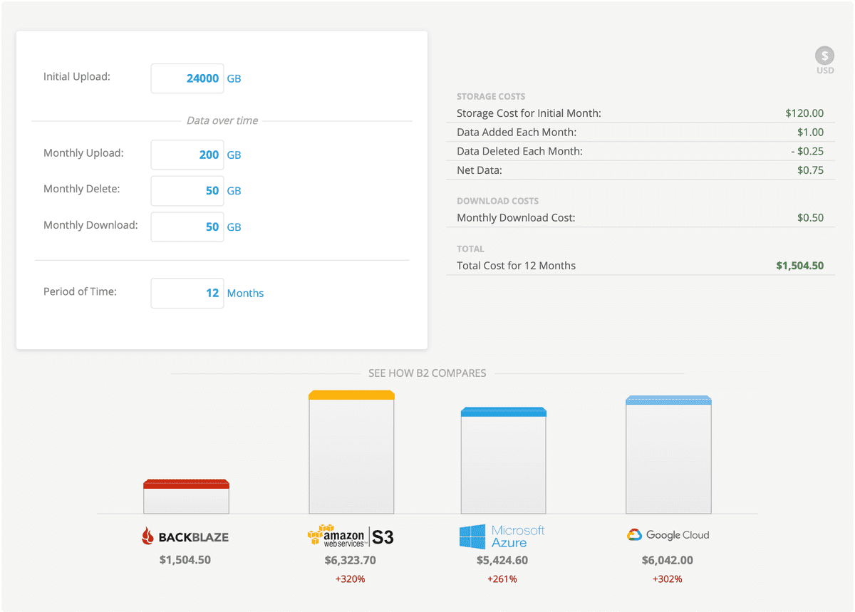 Yikes.  Cost comparison of backup cloud solutions. Backblaze is ~$1500USD, others are $5000+